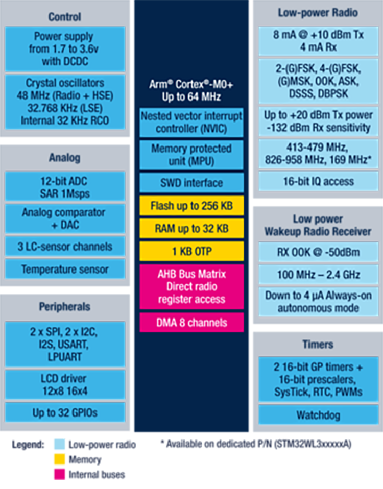 Block Diagram - STMicroelectronics STM32WL3x Low-Power Sub-GHz Wireless MCUs